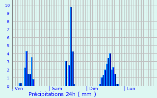 Graphique des précipitations prvues pour Saint-Symphorien-sur-Coise