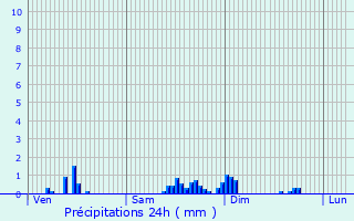 Graphique des précipitations prvues pour Lemmecourt