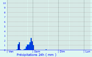 Graphique des précipitations prvues pour Biache-Saint-Vaast
