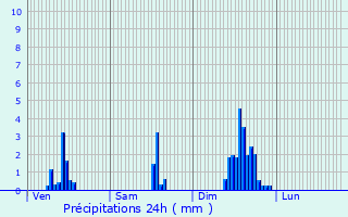 Graphique des précipitations prvues pour Saint-Martin-la-Plaine