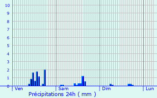 Graphique des précipitations prvues pour Feurs