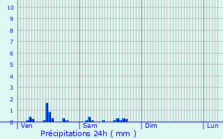 Graphique des précipitations prvues pour Salbris