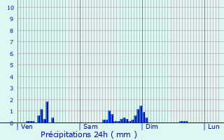 Graphique des précipitations prvues pour Jubainville