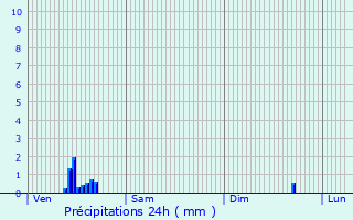 Graphique des précipitations prvues pour Lille