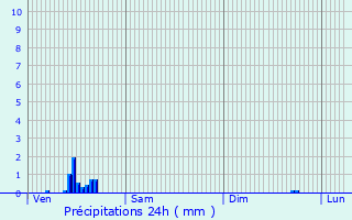 Graphique des précipitations prvues pour Zoersel