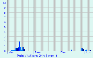 Graphique des précipitations prvues pour Renansart