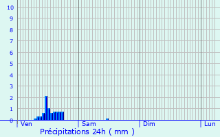 Graphique des précipitations prvues pour Keerbergen