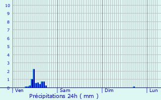 Graphique des précipitations prvues pour Herenthout