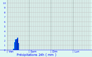 Graphique des précipitations prvues pour Montroy