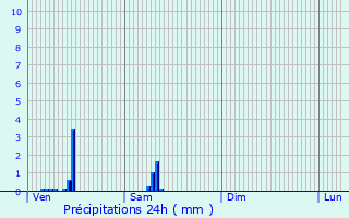 Graphique des précipitations prvues pour Arces-Dilo