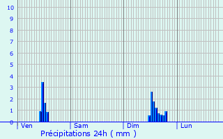 Graphique des précipitations prvues pour Miribel