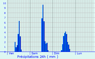 Graphique des précipitations prvues pour Sury-le-Comtal