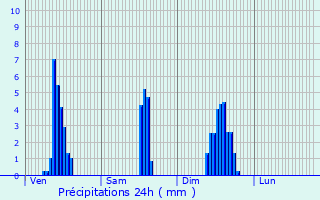 Graphique des précipitations prvues pour Saint-Priest-en-Jarez
