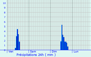 Graphique des précipitations prvues pour Caluire-et-Cuire