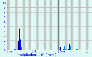 Graphique des précipitations prvues pour Saint-Laurent-Blangy
