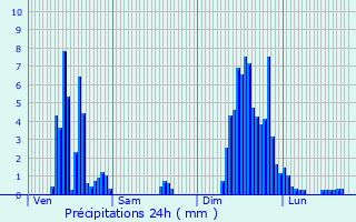 Graphique des précipitations prvues pour Saint-Martin-d