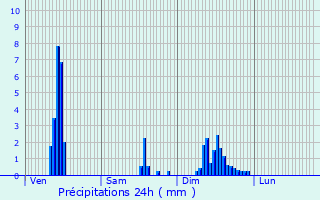 Graphique des précipitations prvues pour Langeac