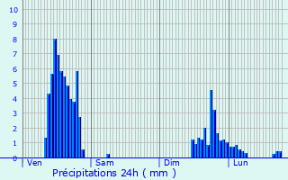 Graphique des précipitations prvues pour Cranves-Sales