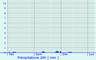 Graphique des précipitations prvues pour Vesoul