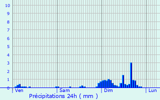 Graphique des précipitations prvues pour Rosheim