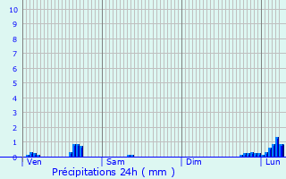 Graphique des précipitations prvues pour La Roche-sur-Foron