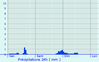 Graphique des précipitations prvues pour Autry-Issards