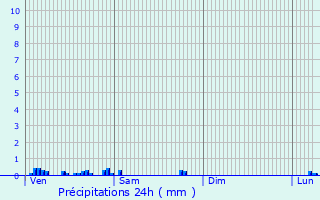 Graphique des précipitations prvues pour Momerstroff