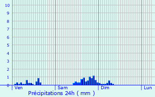 Graphique des précipitations prvues pour Rougemont