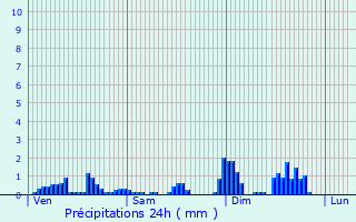 Graphique des précipitations prvues pour Vexaincourt