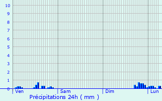 Graphique des précipitations prvues pour Ambrieu-en-Bugey