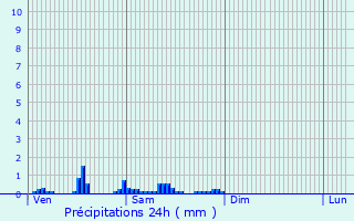 Graphique des précipitations prvues pour Fresnes-sur-Escaut
