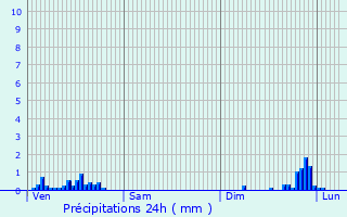 Graphique des précipitations prvues pour Cosges