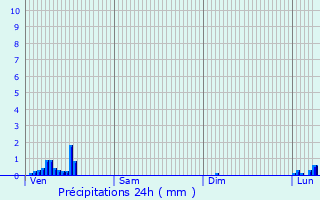 Graphique des précipitations prvues pour Soize