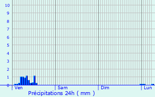 Graphique des précipitations prvues pour Aubenton