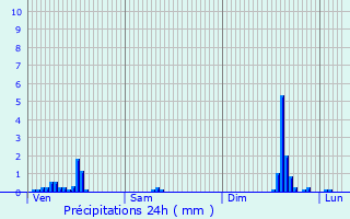 Graphique des précipitations prvues pour Les Sauvages