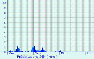Graphique des précipitations prvues pour Violaines