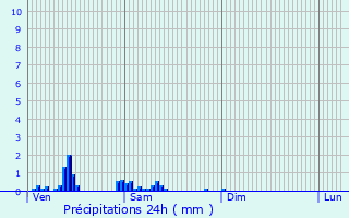 Graphique des précipitations prvues pour Allennes-les-Marais