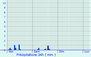 Graphique des précipitations prvues pour Schoenfels