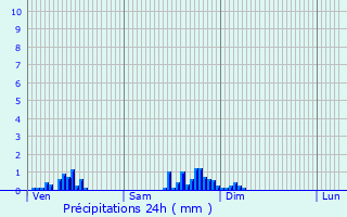 Graphique des précipitations prvues pour Leuglay