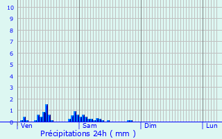 Graphique des précipitations prvues pour Brugge