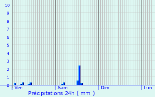 Graphique des précipitations prvues pour Nothum