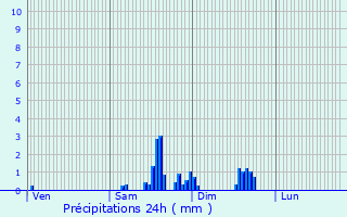 Graphique des précipitations prvues pour Puessans