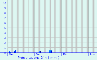 Graphique des précipitations prvues pour Bourscheid