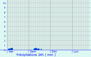 Graphique des précipitations prvues pour Bisle