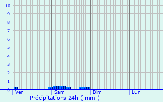 Graphique des précipitations prvues pour Surr