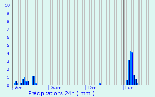 Graphique des précipitations prvues pour Oradour-Saint-Genest