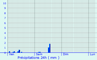 Graphique des précipitations prvues pour Wincrange