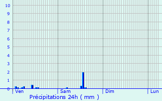 Graphique des précipitations prvues pour Weicherdange