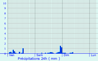 Graphique des précipitations prvues pour Montenoison