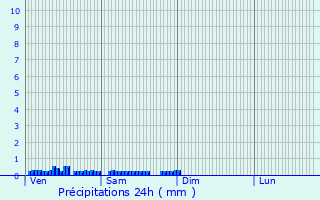 Graphique des précipitations prvues pour Flayat